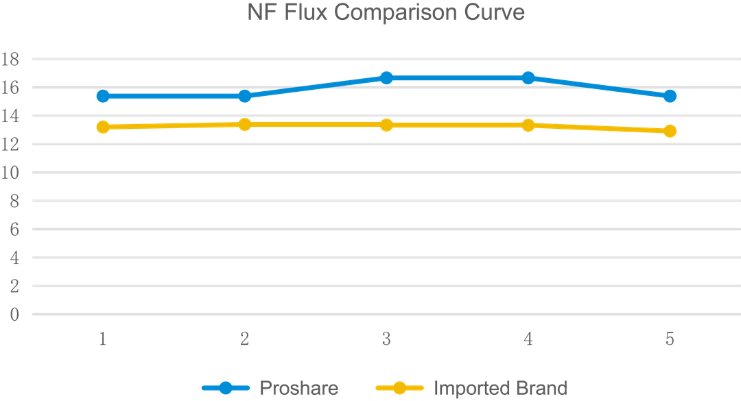 Application of PSI TFN Membranes in Landfill Leachate Treatment2