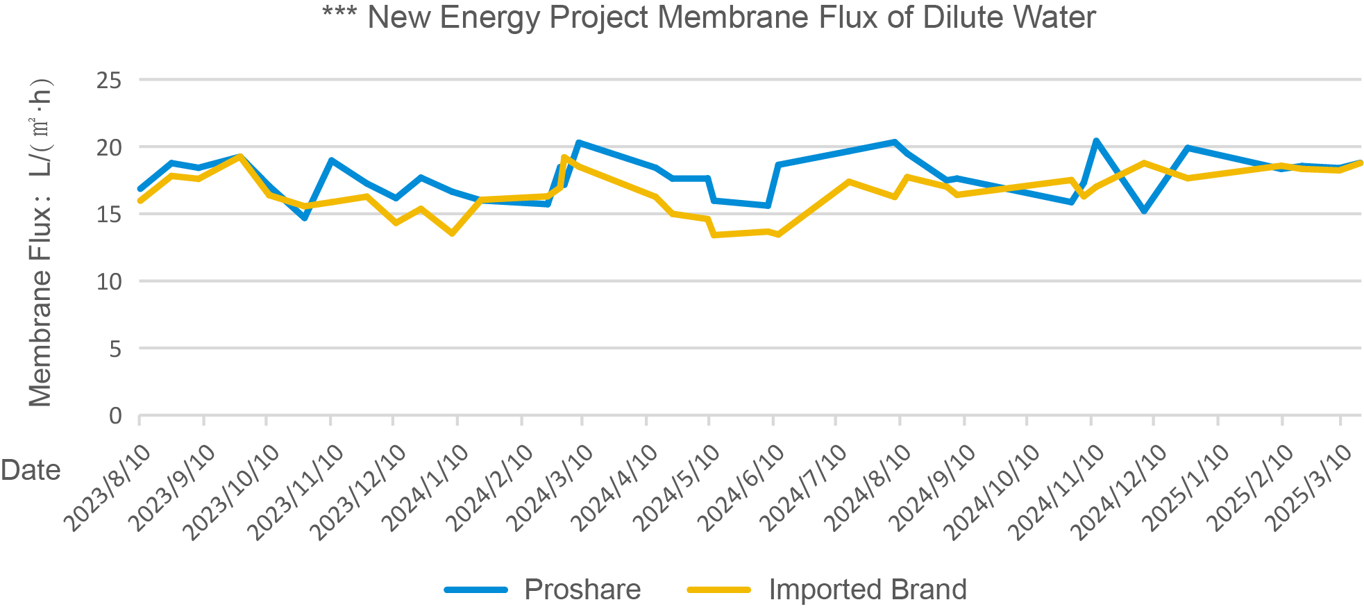 Application of PSI TFN Specialty Acid-Resistant Membranes in New Energy Battery Cathode Materials1