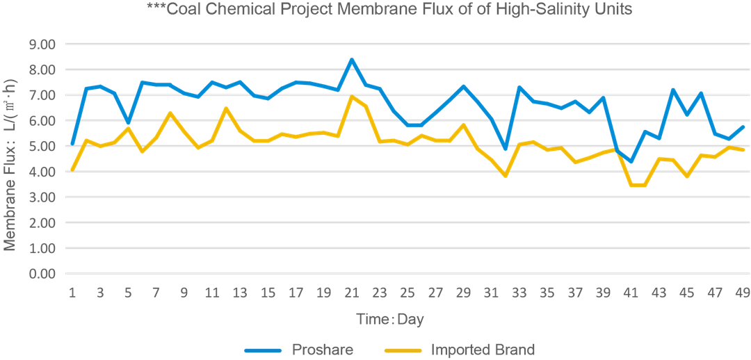 Application of PSI Ultra-High Pressure Reverse Osmosis in Zero Liquid Discharge (ZLD) Projects for Coal Chemical Wastewater1