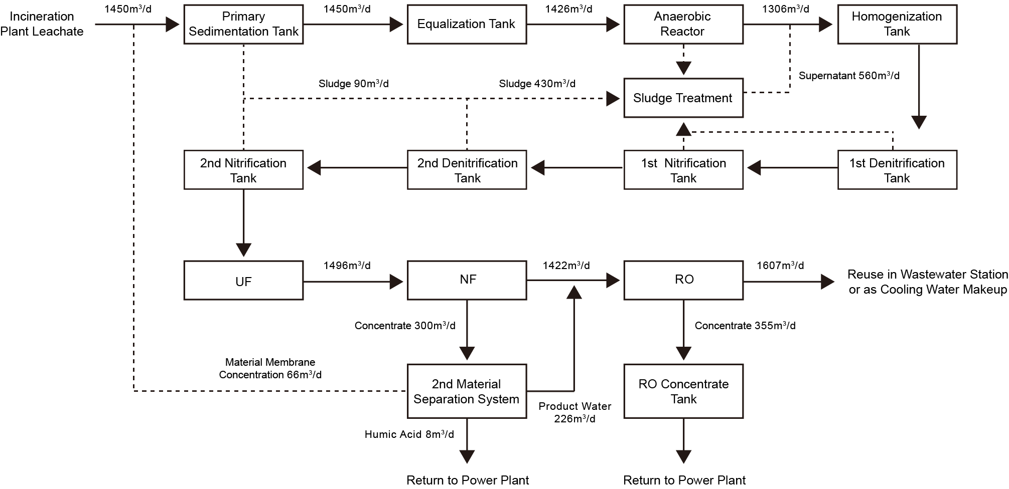 Application of PSI TFN Membranes in Landfill Leachate Treatment