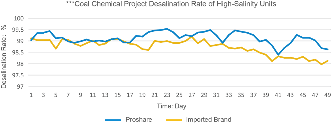 Application of PSI Ultra-High Pressure Reverse Osmosis in Zero Liquid Discharge (ZLD) Projects for Coal Chemical Wastewater