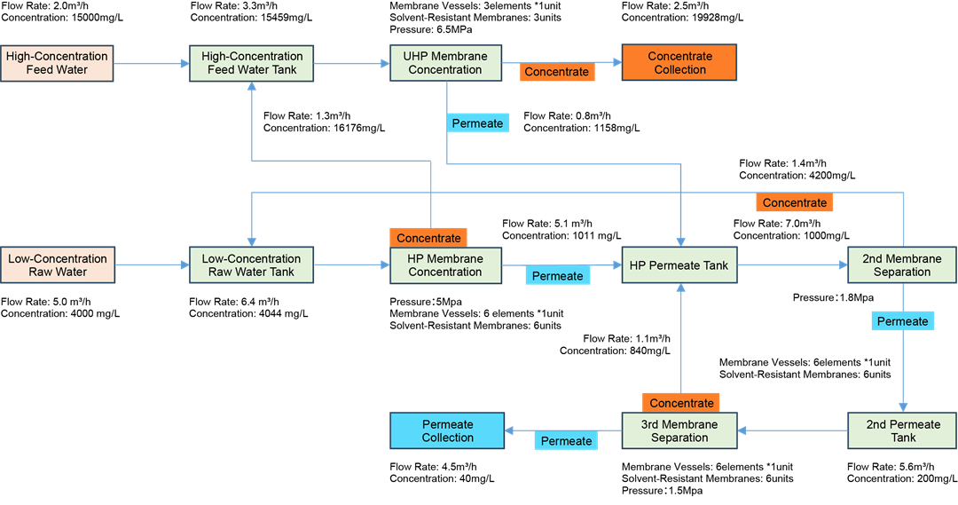 Application of PSI TFN Solvent-Resistant Membranes for DMSO Concentration in the Carbon Fiber Industry