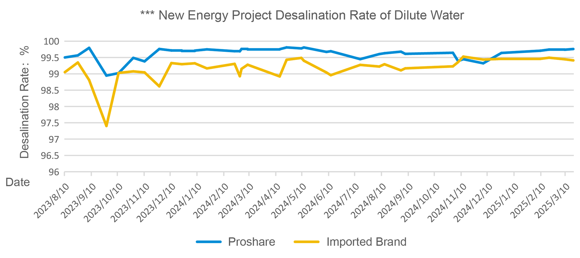 Application of PSI TFN Specialty Acid-Resistant Membranes in New Energy Battery Cathode Materials