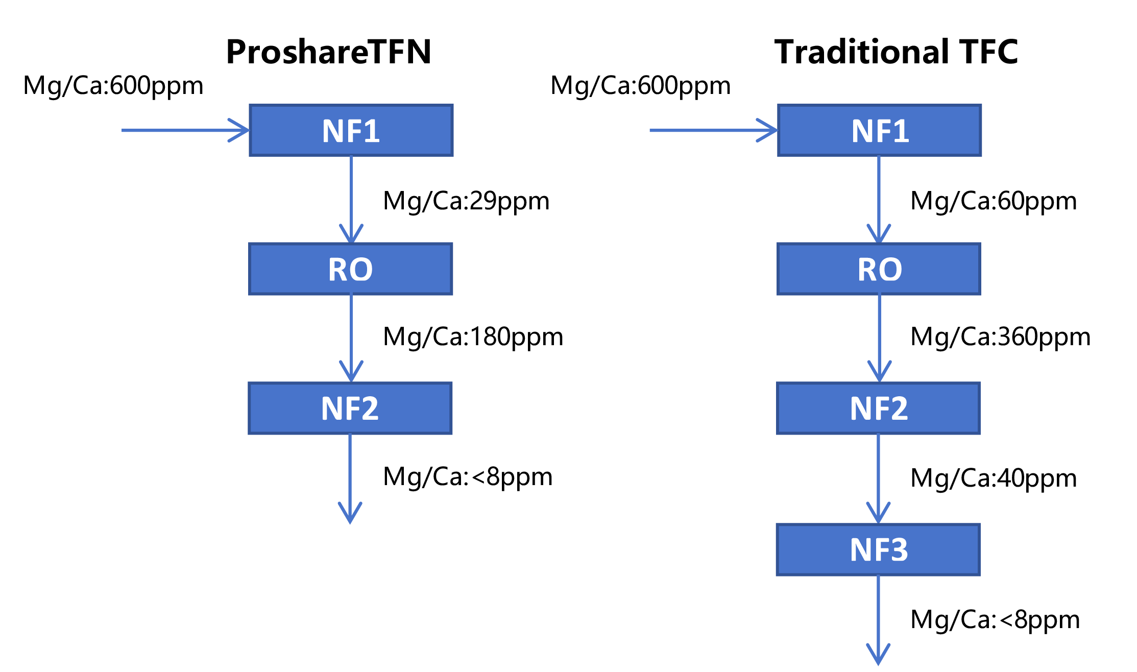 Application of PSI TFN Nanofiltration Membranes in Lithium Extraction from Salt Lakes