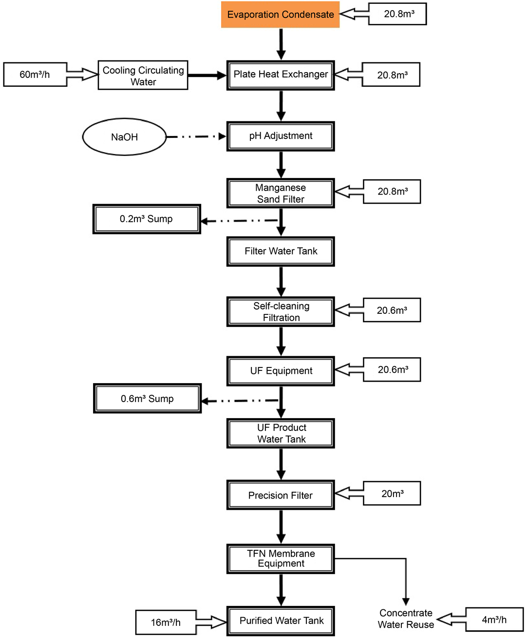 Application of PSI TFN Membranes in Petrochemical Desulfurization Wastewater Treatment1