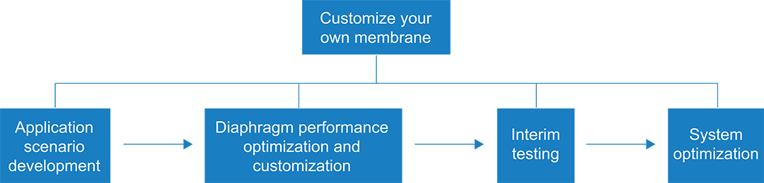 SPEC Customized Membrane